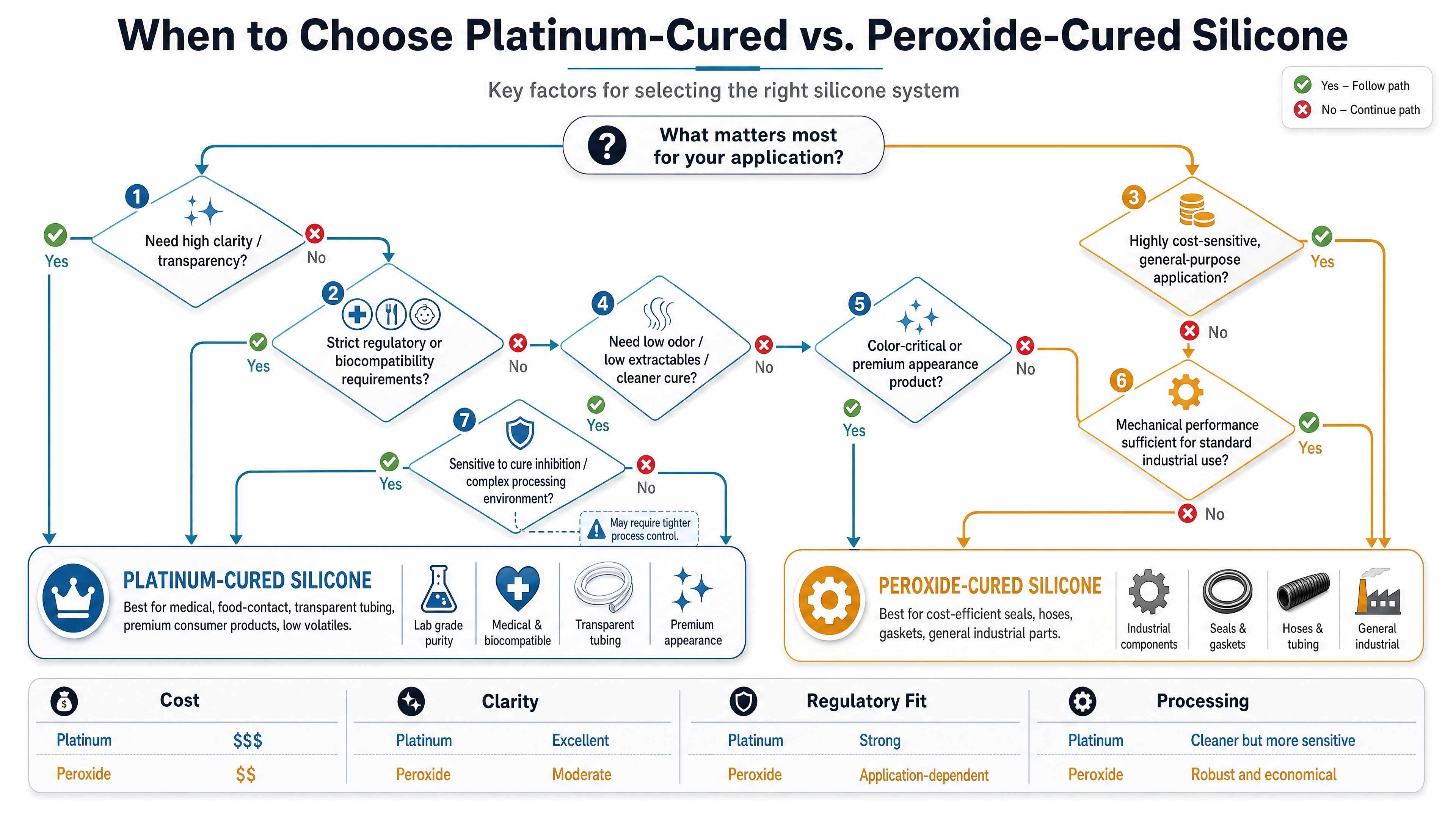 Platinum-Cured Vs Peroxide-Cured Silicone