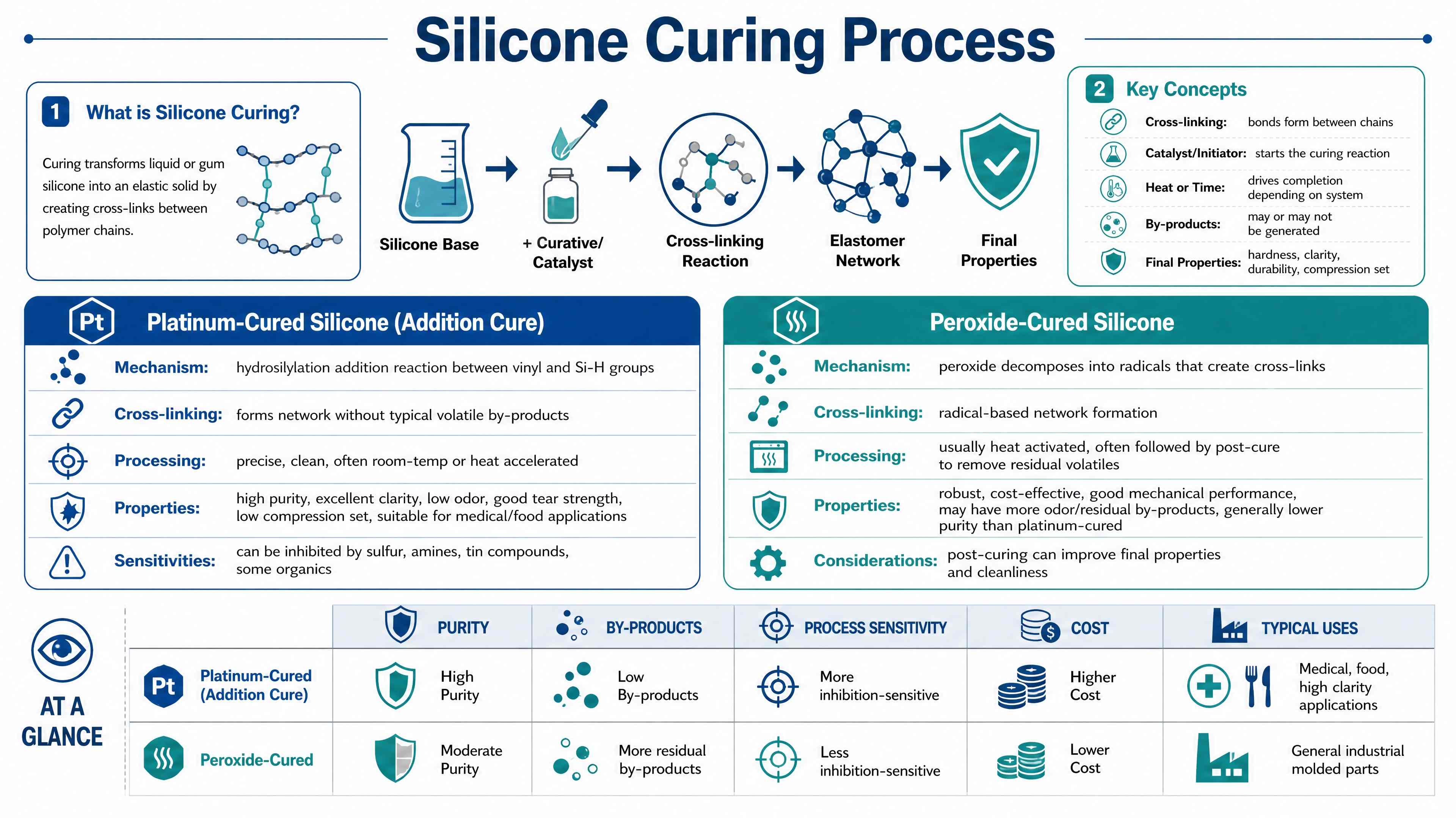 Platinum-Cured Vs Peroxide-Cured Silicone